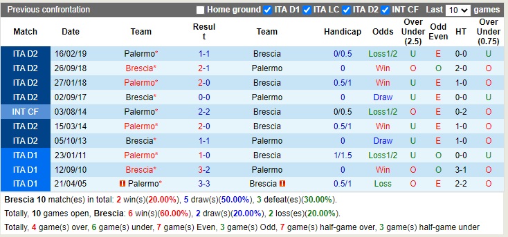 Nhận định Brescia vs Palermo 18h30 ngày 2612 (Hạng 2 Italia 2022) 2 Nhận định Brescia vs Palermo 18h30 ngày 2612 (Hạng 2 Italia 2022) 2