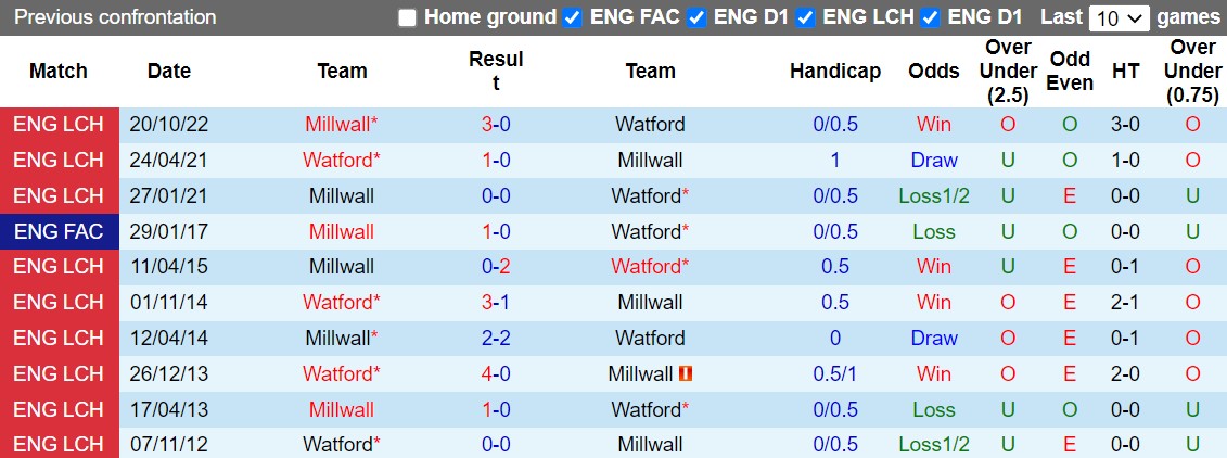Nhận định Watford vs Millwall 19h00 ngày 2612 (VĐQG Trung Quốc 2022) 2