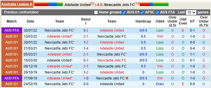 Nhận định  Adelaide vs Newcastle Jets 16h15 ngày 2712 (VĐQG Australia 202223) 2