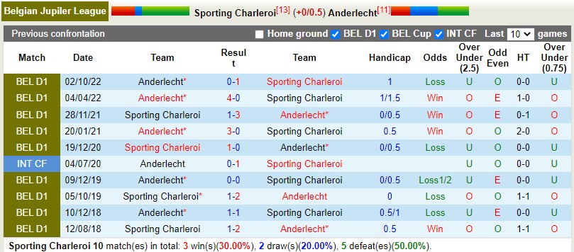 Nhận định Charleroi vs Anderlecht 2h45 ngày 2712 (VĐQG Bỉ 202223) 2