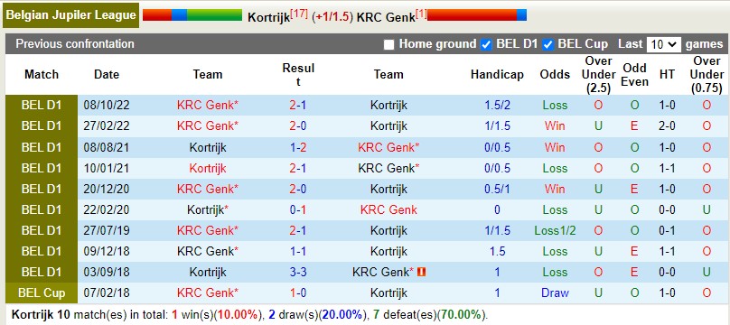 Nhận định Kortrijk vs Genk 0h15 ngày 2712 (VĐQG Bỉ 202223) 2