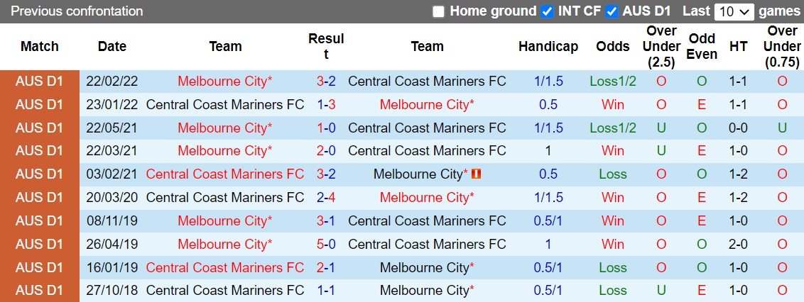 Nhận định Melbourne City vs Central Coast Mariners 13h00 ngày 2712 (VĐQG Australia 202223) 2 Nhận định Melbourne City vs Central Coast Mariners 13h00 ngày 2712 (VĐQG Australia 202223) 2