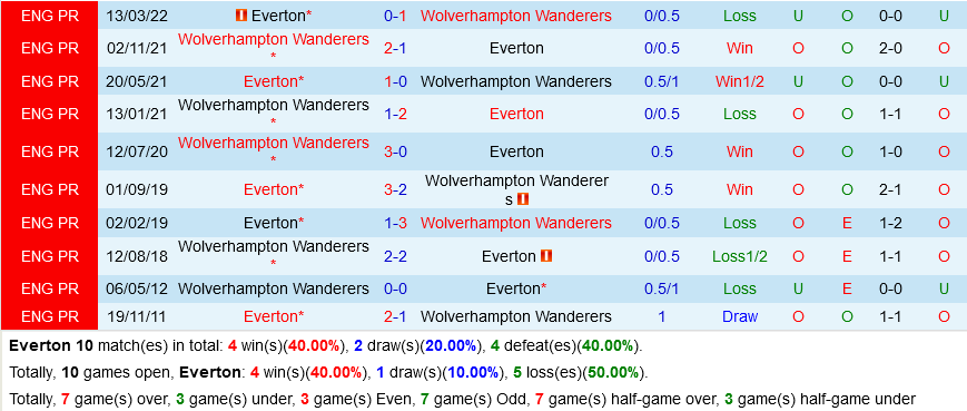 nhan dinh bong da soi keo Everton vs Wolves ngoai hang anh premier league hom nay hinh anh 1