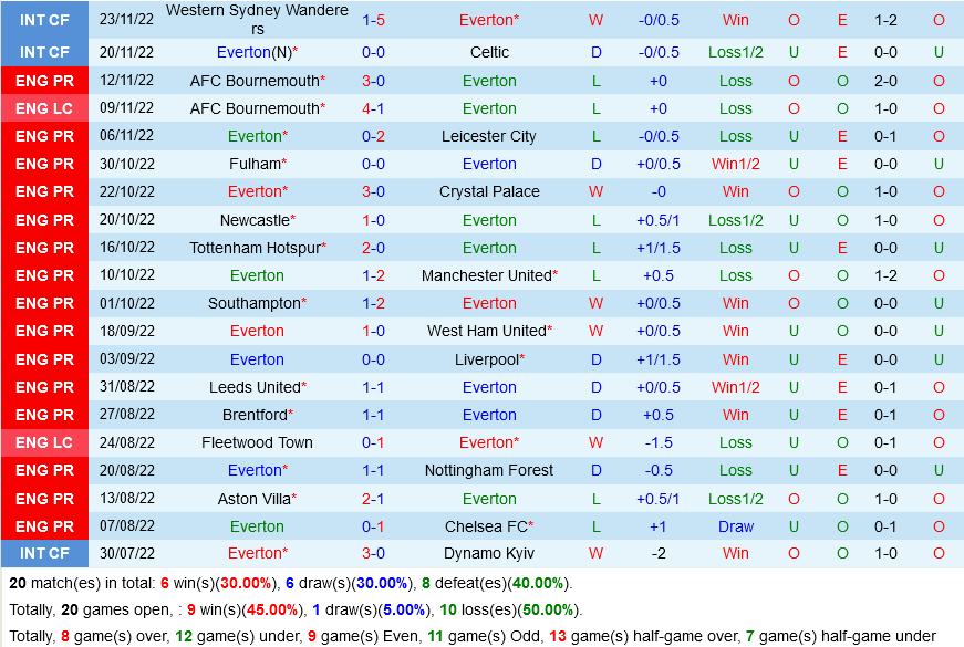 nhan dinh bong da soi keo Everton vs Wolves ngoai hang anh premier league hom nay hinh anh 2