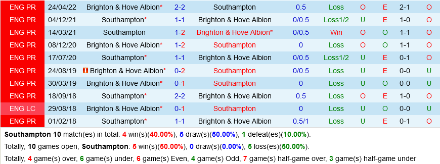 nhan dinh bong da soi keo Southampton vs Brighton ngoai hang anh premier league hom nay hinh anh 1