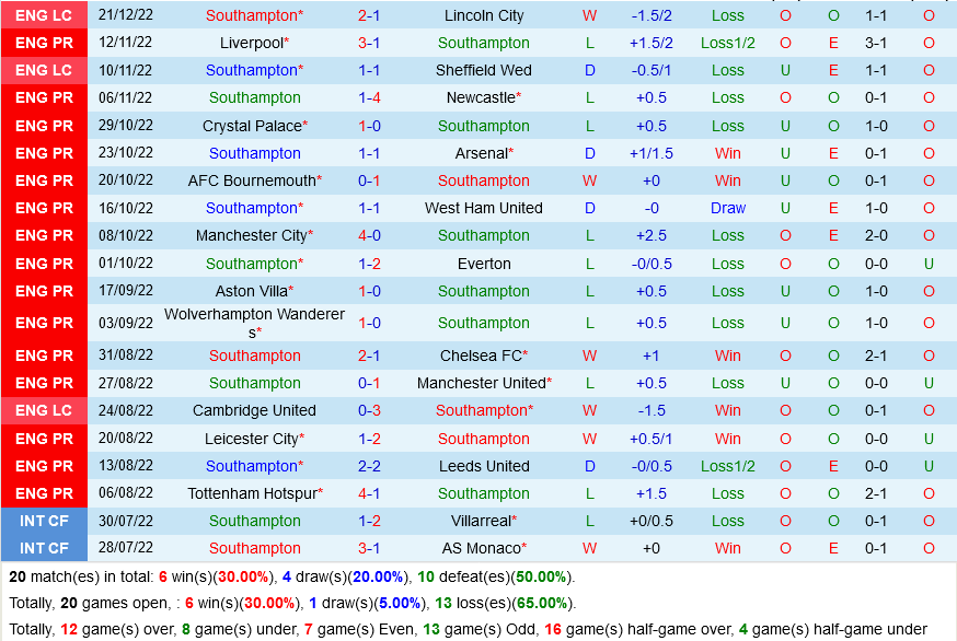 nhan dinh bong da soi keo Southampton vs Brighton ngoai hang anh premier league hom nay hinh anh 2