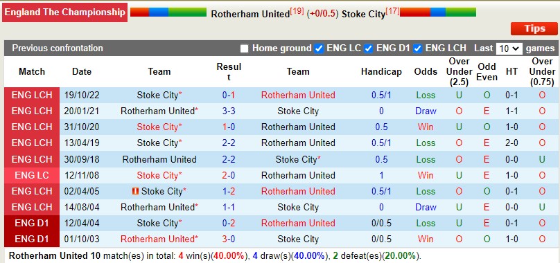 Nhận định Rotherham vs Stoke 22h00 ngày 2612 (Hạng Nhất Anh) 2