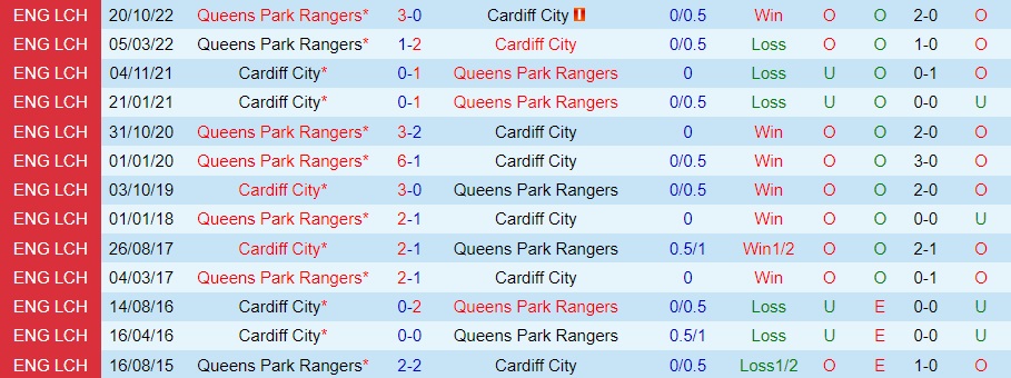 Nhận định - soi kèo Cardiff vs QPR 0h15 ngày 2712 (Hạng Nhất Anh 202223) 2