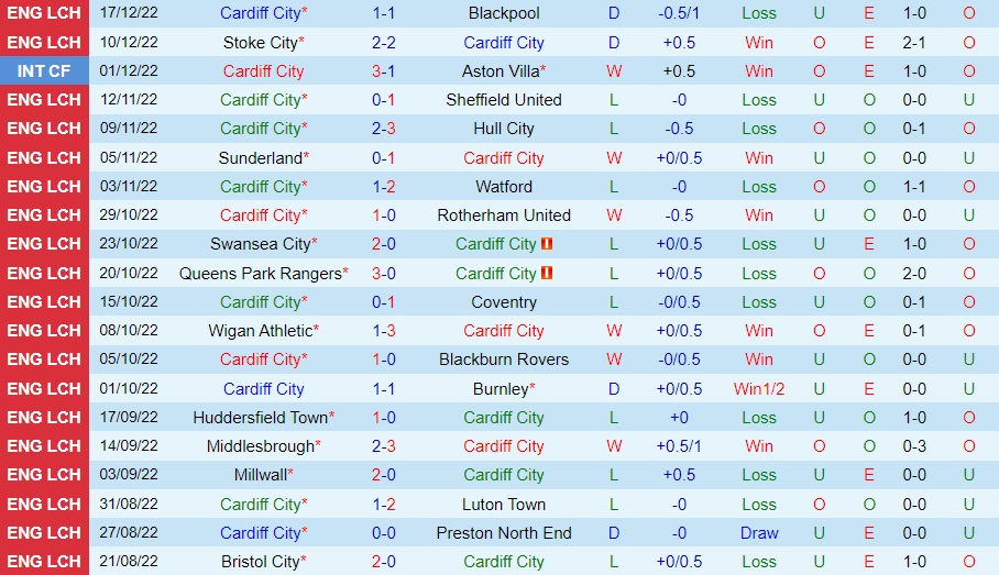 Nhận định - soi kèo Cardiff vs QPR 0h15 ngày 2712 (Hạng Nhất Anh 202223) 3