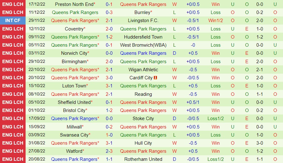 Nhận định - soi kèo Cardiff vs QPR 0h15 ngày 2712 (Hạng Nhất Anh 202223) 4