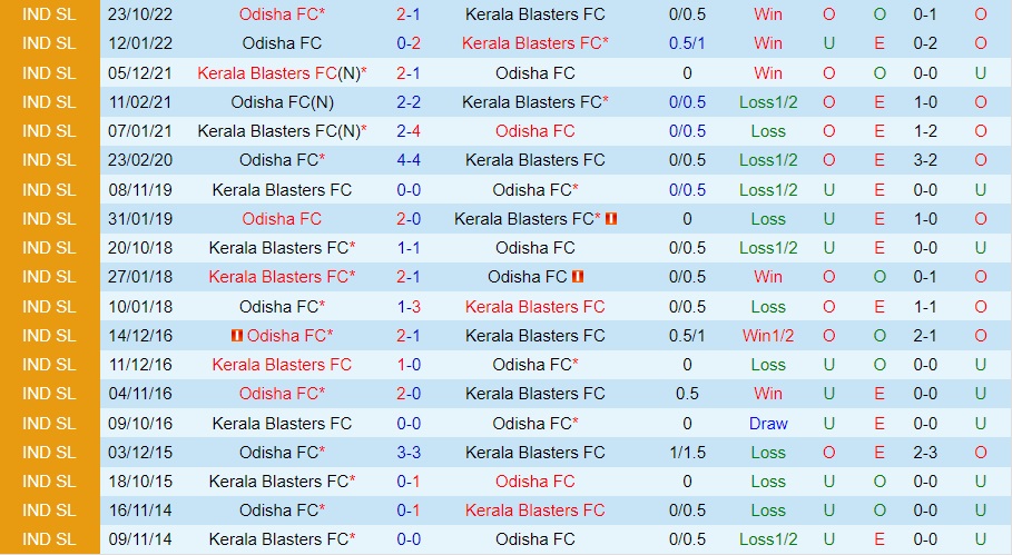 Nhận định bóng đá Kerala Blasters vs Odisha 21h00 ngày 2612 (VĐQG Ấn Độ 202223) 2