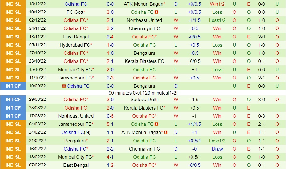 Nhận định bóng đá Kerala Blasters vs Odisha 21h00 ngày 2612 (VĐQG Ấn Độ 202223) 4