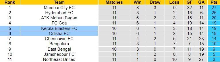 Nhận định bóng đá Kerala Blasters vs Odisha 21h00 ngày 2612 (VĐQG Ấn Độ 202223) 5