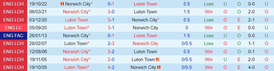 Nhận định, dự đoán Luton vs Norwich 2h45 ngày 2712 (Hạng Nhất Anh 202223) 2
