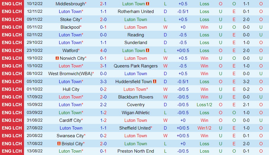 Nhận định, dự đoán Luton vs Norwich 2h45 ngày 2712 (Hạng Nhất Anh 202223) 3