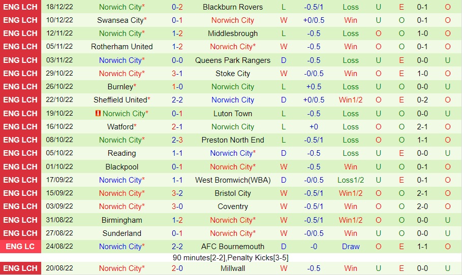 Nhận định, dự đoán Luton vs Norwich 2h45 ngày 2712 (Hạng Nhất Anh 202223) 4