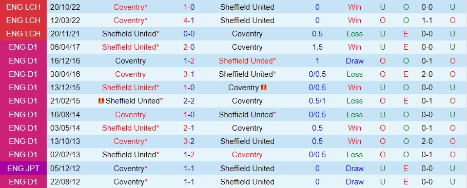 Nhận định Sheffield United vs Coventry 22h00 ngày 2612 (Hạng Nhất Anh 202223) 2