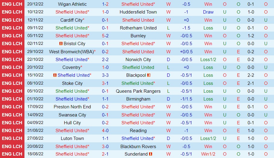Nhận định Sheffield United vs Coventry 22h00 ngày 2612 (Hạng Nhất Anh 202223) 3