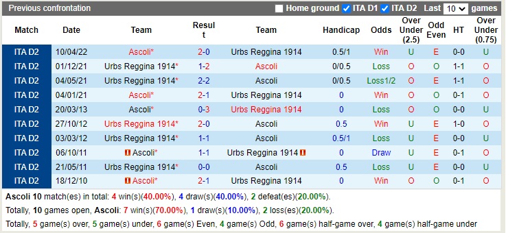 Nhận định Ascoli vs Reggina 21h00 ngày 2612 (Hạng 2 Italia 2022) 2