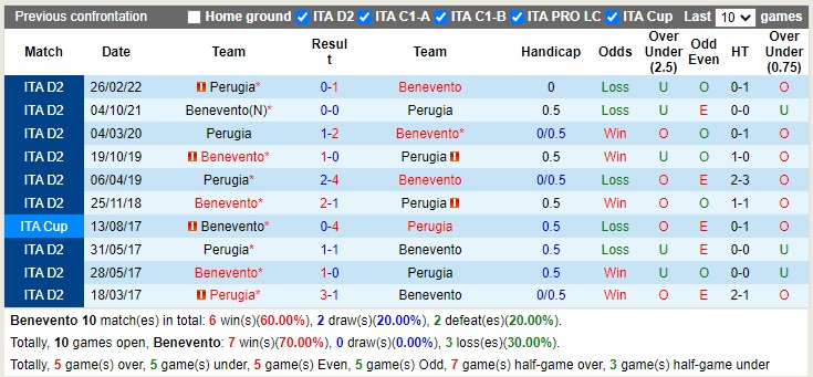 Nhận định Benevento vs Perugia 21h00 ngày 2612 (Hạng 2 Italia 2022) 2