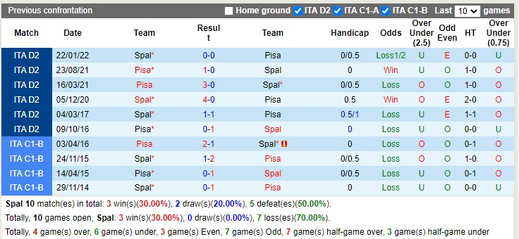 Nhận định SPAL vs Pisa 21h00 ngày 2612 (Hạng 2 Italia 2022) 2