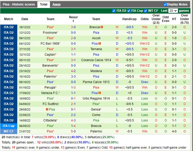 Nhận định SPAL vs Pisa 21h00 ngày 2612 (Hạng 2 Italia 2022) 4