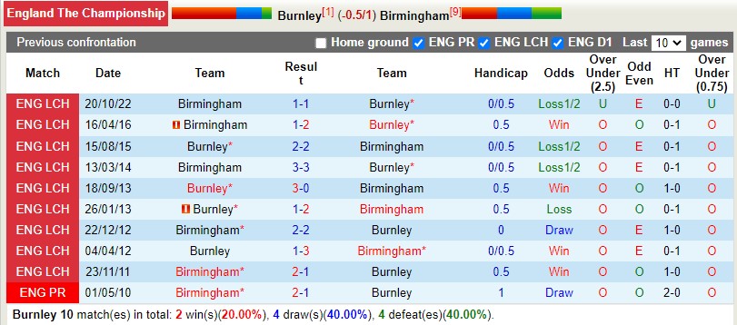 soi kèo Burnley vs Birmingham 3h00 ngày 28/12 (Hạng Nhất Anh) soi keo Burnley vs Birmingham 3h00 ngay 28/12 (Hang Nhat Anh)