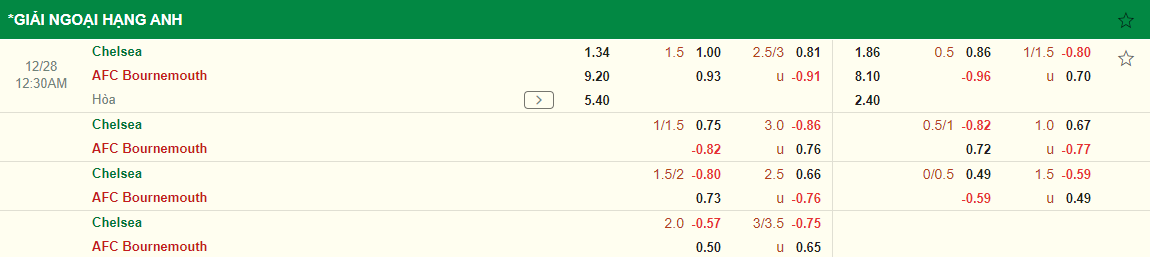 Nhận định Chelsea vs Bournemouth (0h30 ngày 2812) Liệu có động đất 3