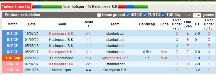 Nhận định Istanbulspor vs Kasimpasa 21h00 ngày 2812 (VĐ Thổ Nhĩ Kỳ) 2