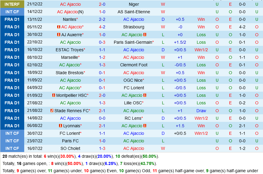 nhan dinh bong da soi keo Ajaccio vs Angers vdqg phap hom nay hinh anh 2 nhan dinh bong da soi keo Ajaccio vs Angers vdqg phap hom nay hinh anh 2