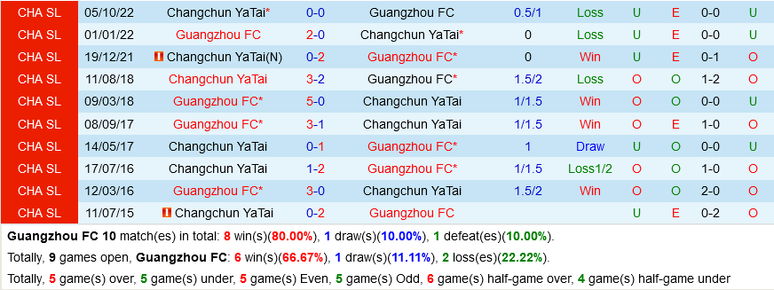 nhan dinh bong da soi keo Guangzhou FC vs Changchun Yatai vdqg trung quoc hom nay hinh anh 1