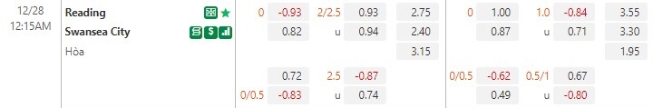 soi keo Reading vs Swansea 0h15 ngay 28/12 (Hang Nhat Anh)