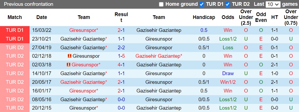 Nhận định Giresunspor vs Gaziantep 21h00 ngày 2912 (VĐQG Thổ Nhĩ Kỳ 202223) 2 Nhận định Giresunspor vs Gaziantep 21h00 ngày 2912 (VĐQG Thổ Nhĩ Kỳ 202223) 2