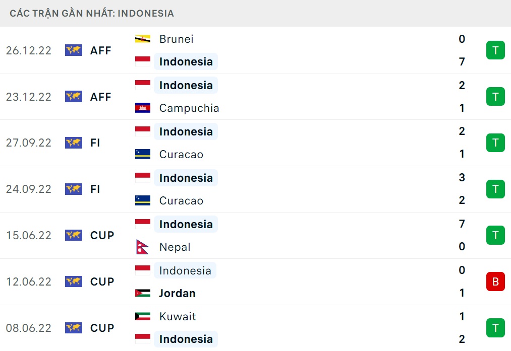 Nhận định Indonesia vs Thái Lan (16h30, 2812) Dễ có bất ngờ 2