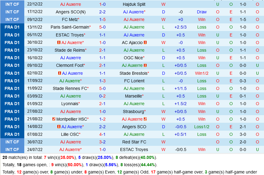 nhan dinh bong da soi keo Auxerre VS AS Monaco vdqg phap hom nay hinh anh 2 nhan dinh bong da soi keo Auxerre VS AS Monaco vdqg phap hom nay hinh anh 2