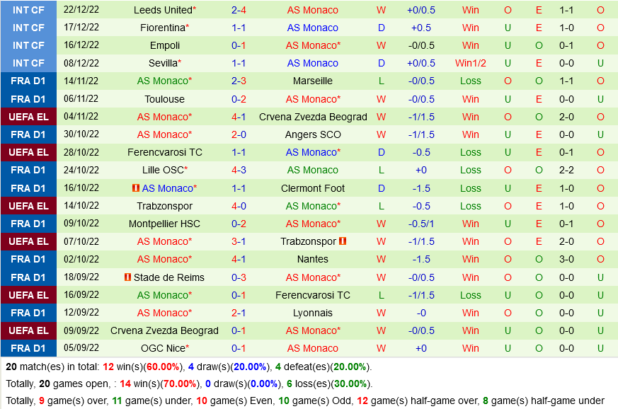 nhan dinh bong da soi keo Auxerre VS AS Monaco vdqg phap hom nay hinh anh 3 nhan dinh bong da soi keo Auxerre VS AS Monaco vdqg phap hom nay hinh anh 3