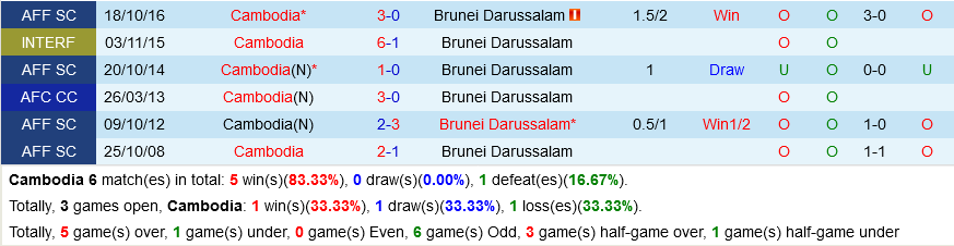 nhan dinh bong da soi keo Campuchia vs Brunei aff cup hom nay hinh anh 1 nhan dinh bong da soi keo Campuchia vs Brunei aff cup hom nay hinh anh 1