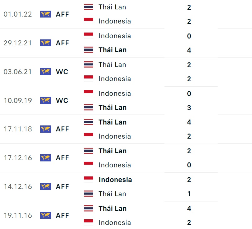 Nhận định Indonesia vs Thái Lan (16h30, 2812) Dễ có bất ngờ 1