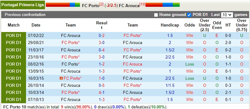 Nhận định Porto vs Arouca 4h15 ngày 2912 (VĐQG Bồ Đào Nha) 2