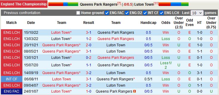 Nhận định QPR vs Luton 1h00 ngày 3012 (Hạng Nhất Anh 202223) 2
