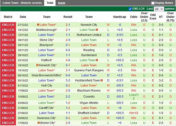 Nhận định QPR vs Luton 1h00 ngày 3012 (Hạng Nhất Anh 202223) 4