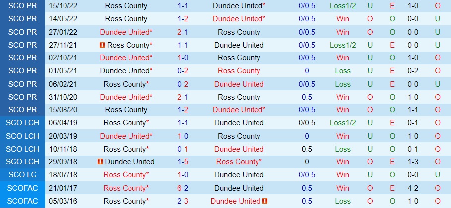 Nhận định, dự đoán Dundee vs Ross County 2h45 ngày 2912 (VĐQG Scotland 202223) 2