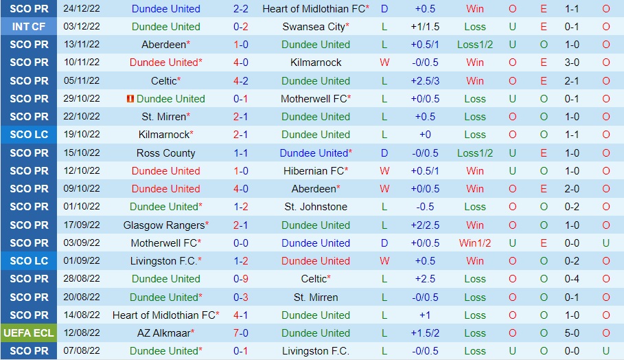 Nhận định, dự đoán Dundee vs Ross County 2h45 ngày 2912 (VĐQG Scotland 202223) 3
