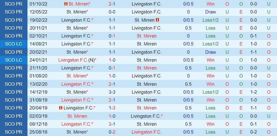Nhận định - soi kèo Livingston vs StMirren 2h45 ngày 2912 (VĐQG Scotland 202223) 2