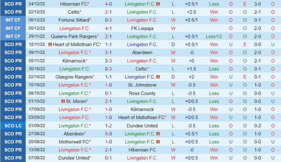 Nhận định - soi kèo Livingston vs StMirren 2h45 ngày 2912 (VĐQG Scotland 202223) 3