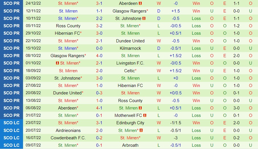 Nhận định - soi kèo Livingston vs StMirren 2h45 ngày 2912 (VĐQG Scotland 202223) 4