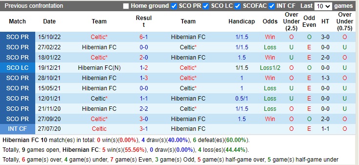 Nhận định Hibernian vs Celtic 03h00 ngày 2912 (VĐQG Scotland 2022) 2