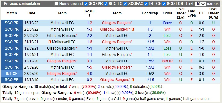 Nhận định Rangers vs Motherwell 02h45 ngày 2912 (VĐQG Scotland 2022) 2