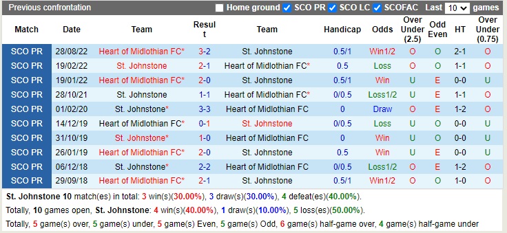 Nhận định StJohnstone vs Hearts 02h45 ngày 2912 (VĐQG Scotland 2022) 2