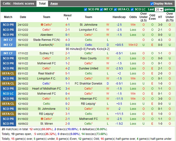 Nhận định Hibernian vs Celtic 03h00 ngày 2912 (VĐQG Scotland 2022) 4